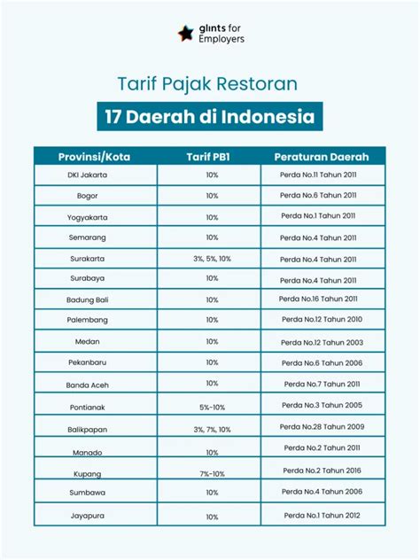 Pajak Restoran Pengertian Tarif Dan Perhitungannya Glints For