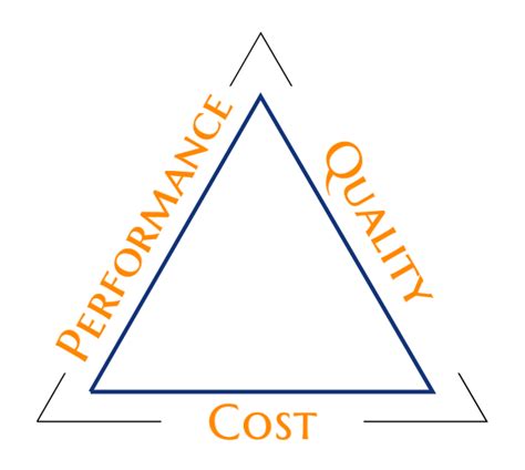 Triangle of Achievable Engineering – 3 Design Considerations