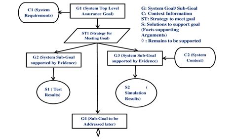 Assurance Case With Its Basic Elements Download Scientific Diagram