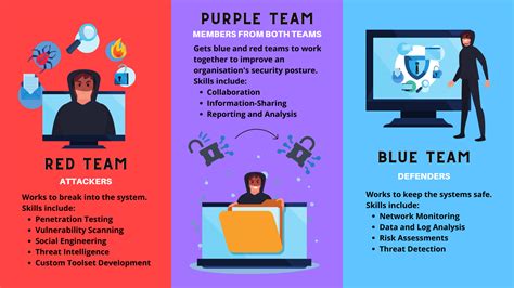 Red, Blue, and Purple Teaming: A collaborative approach to Security Assurance