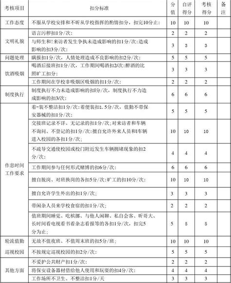 长沙县中小学校园保安考核细则及评分表word文档在线阅读与下载无忧文档