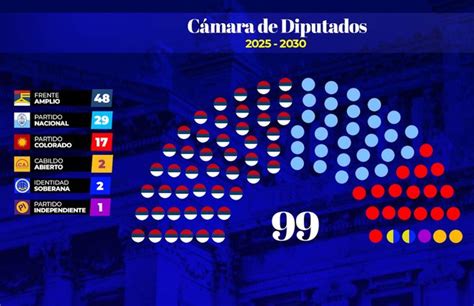 Estos son los senadores confirmados por partido y por lista así quedó