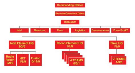 Marine Corps Organization Chart