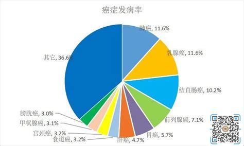 2018年全球新增1810万例癌症病例，死亡人数达960万 健康杂谈 细胞健康人健康！🍷🥃🍹