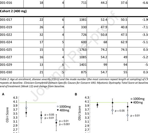 Clinical Global Impression -Improvement Scale (A) and in the OSU Autism... | Download Scientific ...