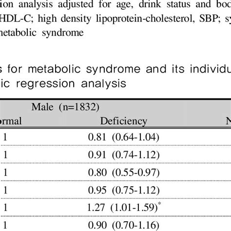 The Adjusted Odds Ratios For Metabolic Syndrome And Its Individual