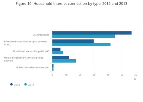 Internet Access Households And Individuals Great Britain Office