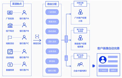 银行scrm解决方案｜全渠道智能引流流程图