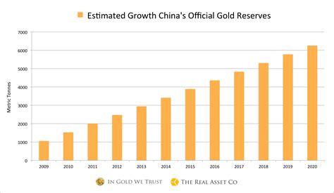 Est China Gold Reserves Bramston And Associates