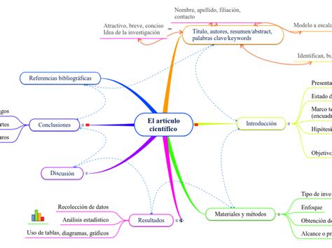 El Art Culo Cient Fico Mind Map