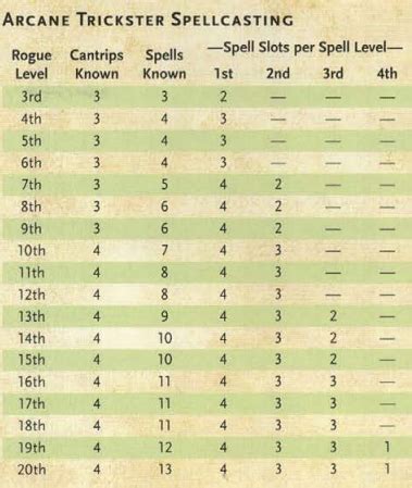 Spell Slots In D D E All You Need To Know