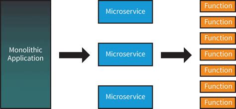 An Introduction To Serverless Functions And Faas Akamai