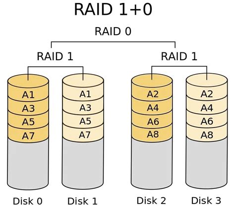 المقارنة RAID 10 مقابل RAID 50