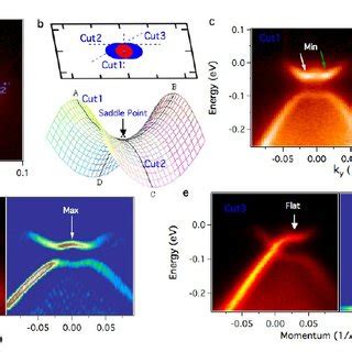 Observation Of The Saddle Point Singularity A ARPES Dispersion Maps