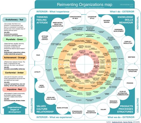 The Reinventing Organizations Map Leadershift