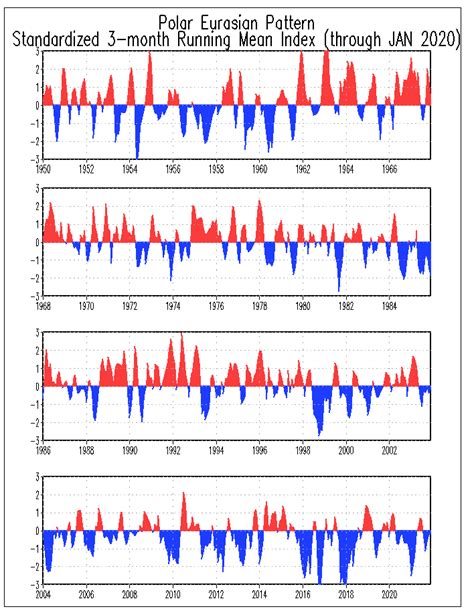 Climate Prediction Center Polar Eurasia Plotted Historical Time Series