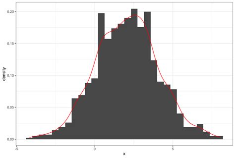 R Overlay Histogram With Density Curve Stack Overflow