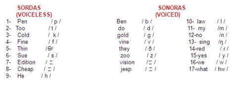 Importantes Sonidos Fon Ticos Para El Aprendizaje Del Idioma Ingl S