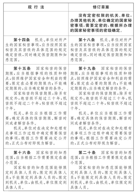 【一图读懂】《中华人民共和国保守国家秘密法》修改前后对照表北京兴秘科技有限公司