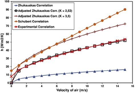 Heat Transfer Coefficients Variation Versus Flow Velocity In The Download Scientific Diagram