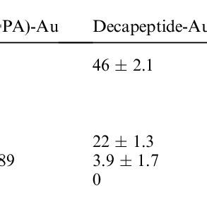 Estimation Of Amount Of Protein Adsorbed Rate Constant Freundlich