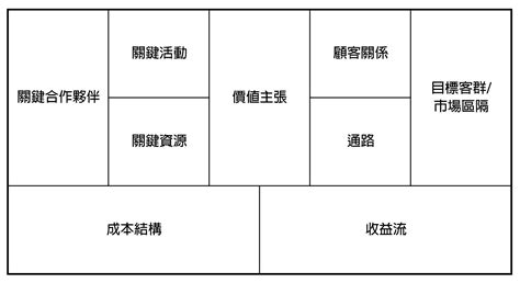 何謂「商業模式」？創業初心者必看，5點教會你看懂商業模式！ 誠遠國際商務中心