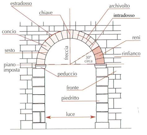 Tutti I Tipi Di Archi In Architettura I Sostegni Sulle Aperture I