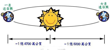 1月3日地球過近日點，是一年裡看到太陽「最大」的一天 每日頭條