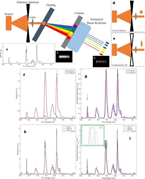 Resolution And Throughput Enhanced Spectroscopy Using High Throughput Computational Slit