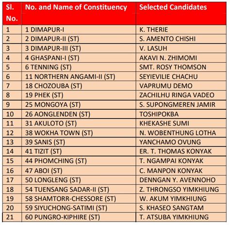 Congress Announces First List With 21 Candidates MokokchungTimes