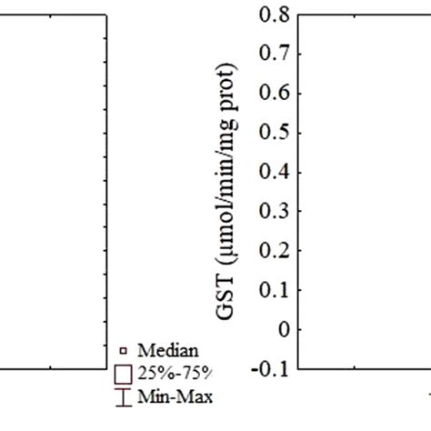 Gst Activity Mol Min Mg Prot In Specimens Of U Cordatus During The