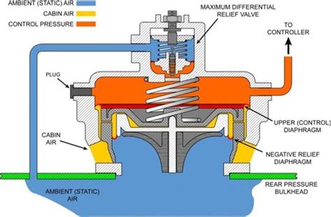 Gain Aviation Cabin Pressure Controllers Valves