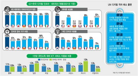 디지털 격차와 지역별 및 국가별 상황 김부장의 정보따라잡기