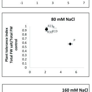 Relationship Between Leaf Sodium Content And Plant Salinity Tolerance