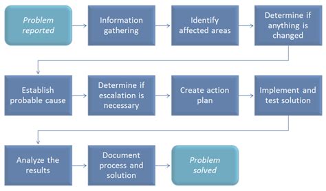 Network Troubleshooting