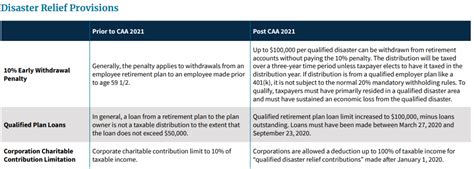 Consolidated Appropriations Act 2021 Summary Chart Scandh Group