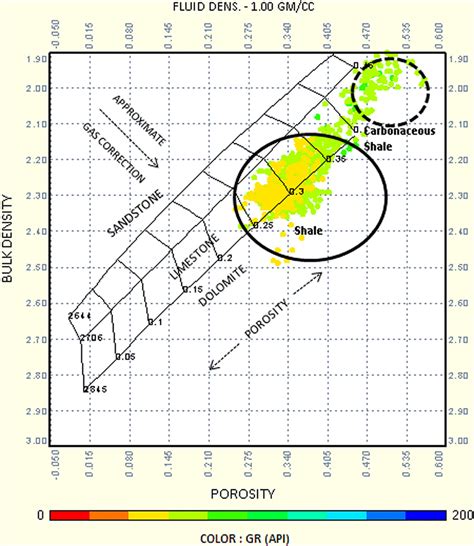 Density Versus Neutron Porosity The Cross Plot Colour Coded With Gamma