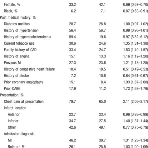 Baseline Demographics And Clinical Characteristics By Lipid Lowering