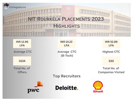 Nit Rourkela Placements Average Package Inr Lpa Highest