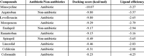 Extra Precision Xp Docking Score Kcal Mol Of Docked Compounds With