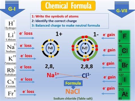 Chemical Formula Of Ionic Compounds YouTube