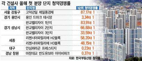 민간분양 올 마수걸이 흥행 성공 수도권 지방 청약 양극화는 여전 대한경제