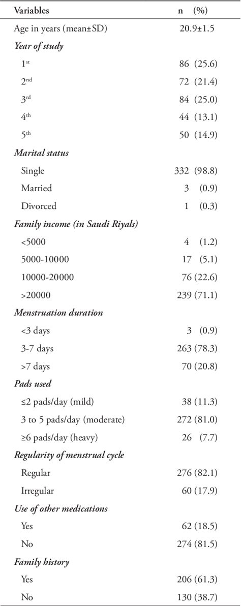 Table 1 From Prevalence Of Primary Dysmenorrhea And Its Effect On The