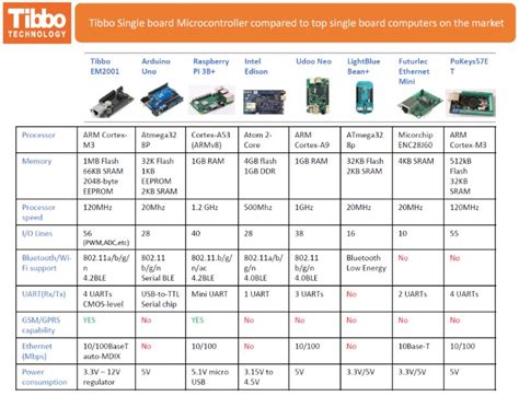 Tibbo Technology On Twitter See How Tibbo Em2001 Microcontroller Board Stands Up Against Other