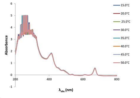 9 The Absorption Spectra Of Olive Oil Samples Of Allar S1 3years Download Scientific