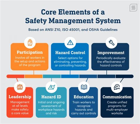 Diagram Of The Health And Safety Management System Safety Ma