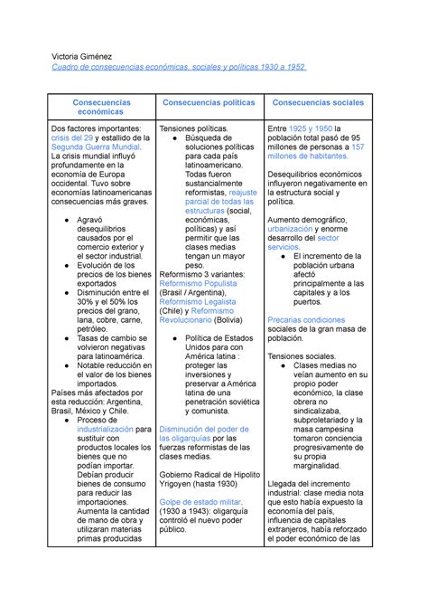 Cuadro Comparativo Consecuencias Económicas Políticas Y Sociales De