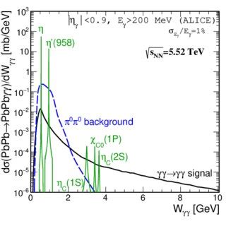 Differential cross section as a function of W γγ M γγ for a