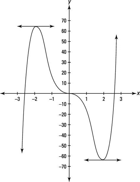 How To Find The Critical Numbers For A Function Dummies