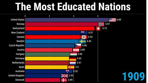 Most Educated Countries 1870 2017